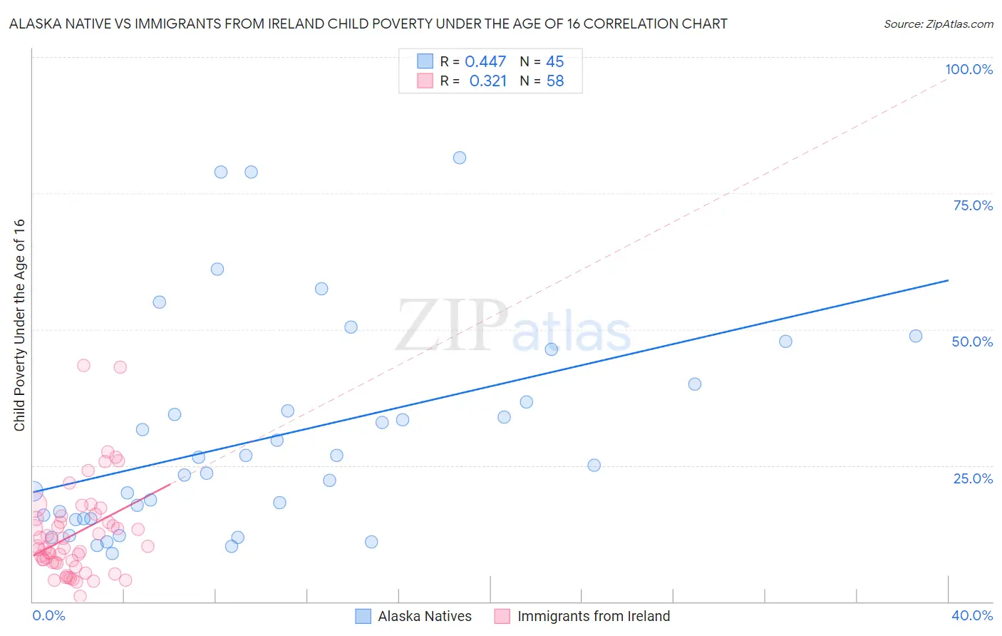 Alaska Native vs Immigrants from Ireland Child Poverty Under the Age of 16