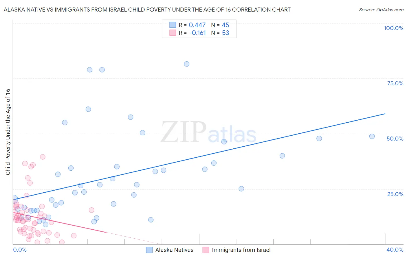 Alaska Native vs Immigrants from Israel Child Poverty Under the Age of 16