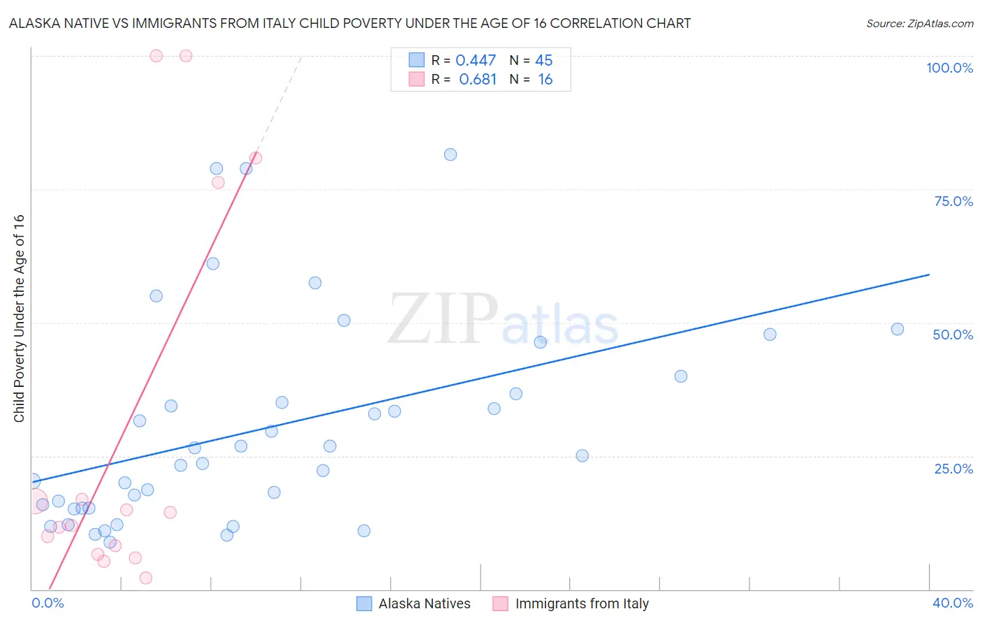 Alaska Native vs Immigrants from Italy Child Poverty Under the Age of 16