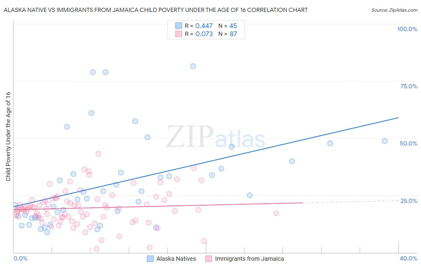 Alaska Native vs Immigrants from Jamaica Child Poverty Under the Age of 16