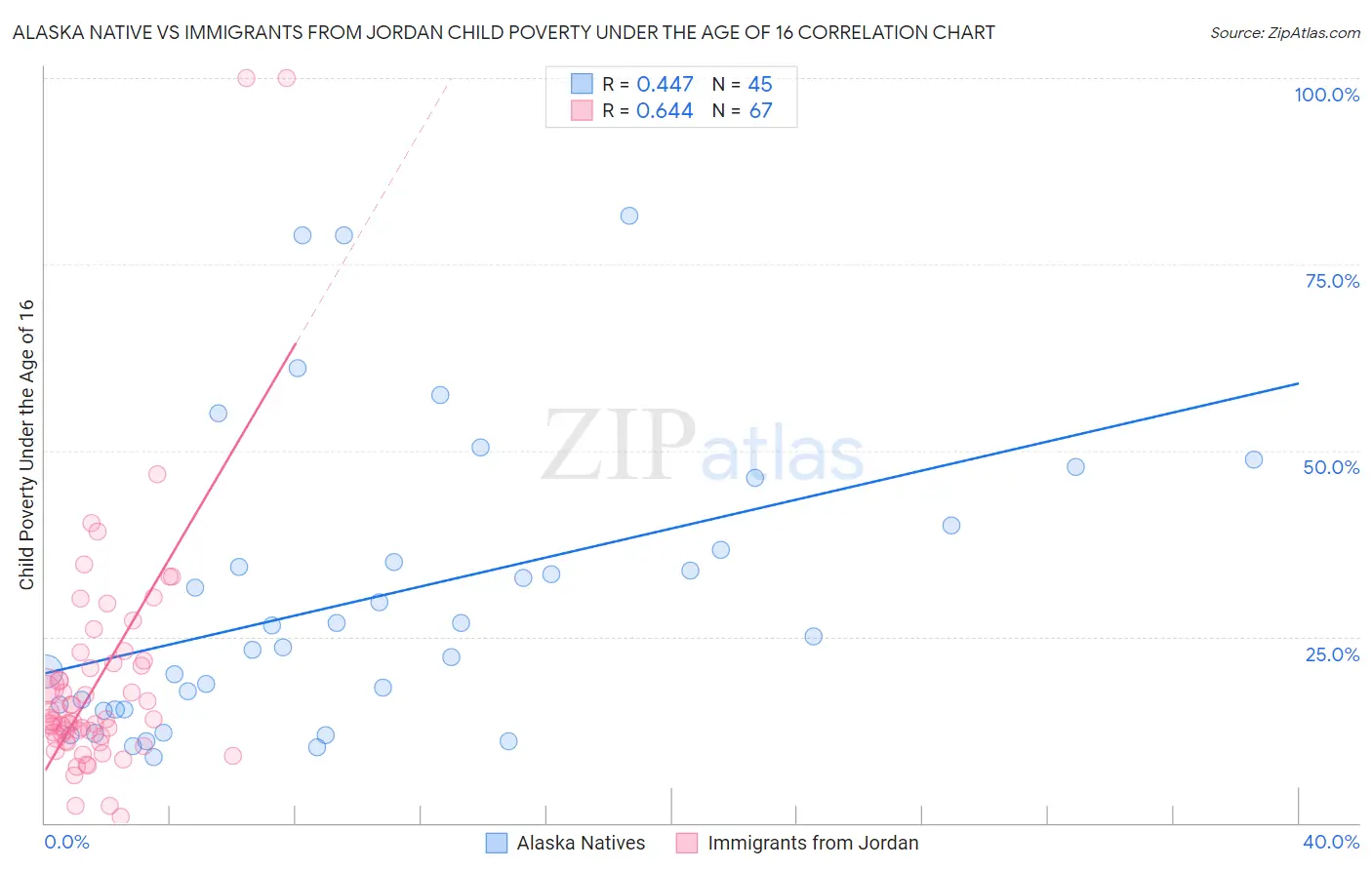 Alaska Native vs Immigrants from Jordan Child Poverty Under the Age of 16