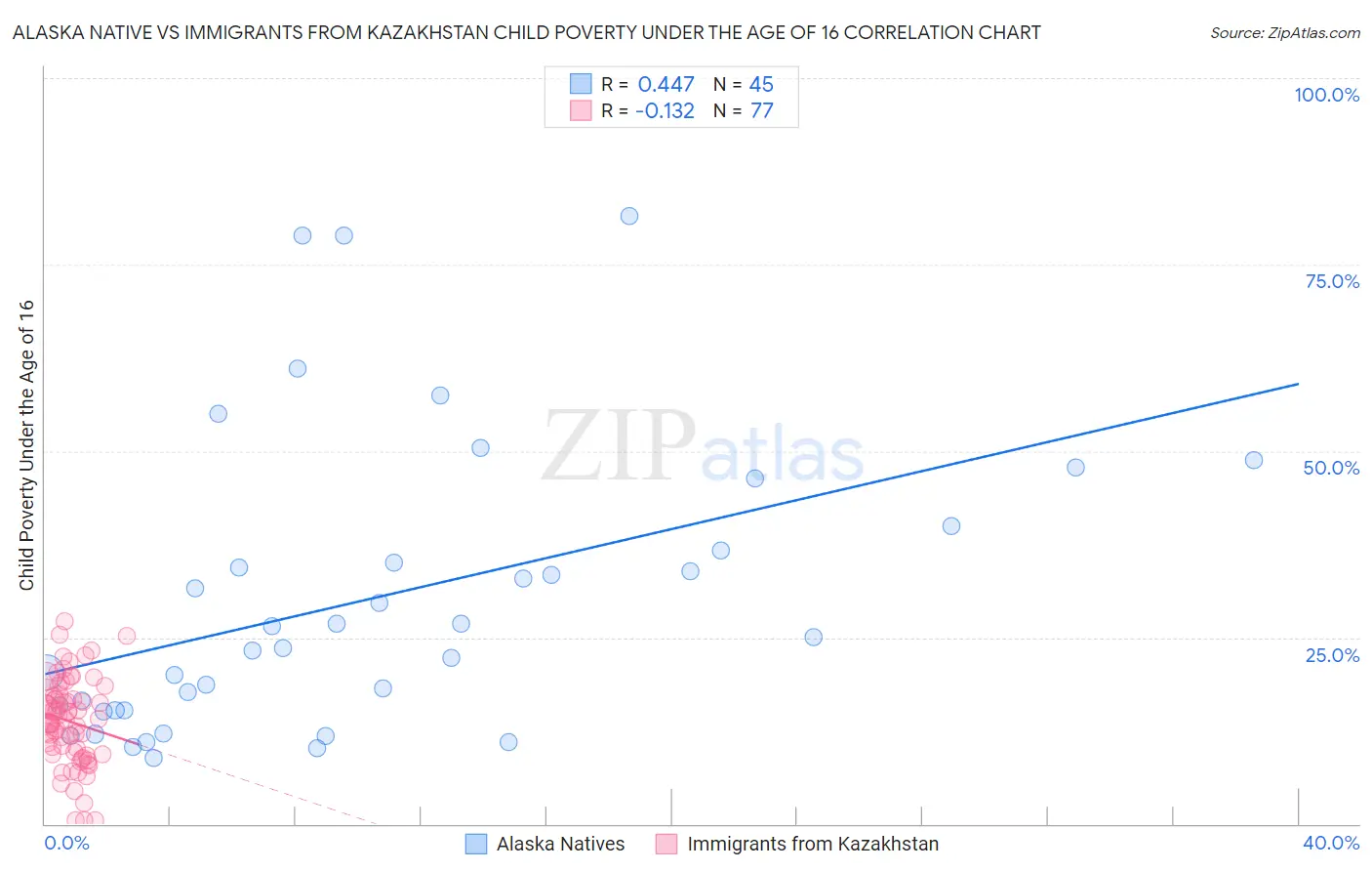 Alaska Native vs Immigrants from Kazakhstan Child Poverty Under the Age of 16