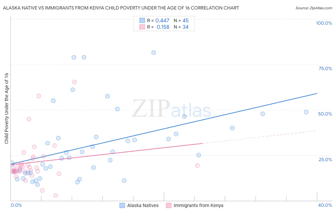 Alaska Native vs Immigrants from Kenya Child Poverty Under the Age of 16