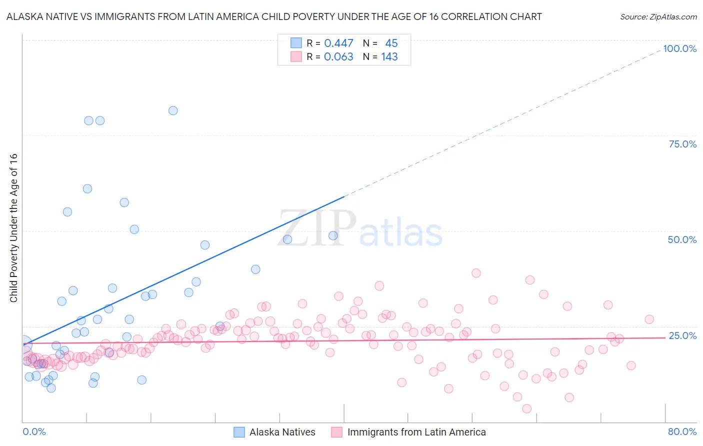 Alaska Native vs Immigrants from Latin America Child Poverty Under the Age of 16