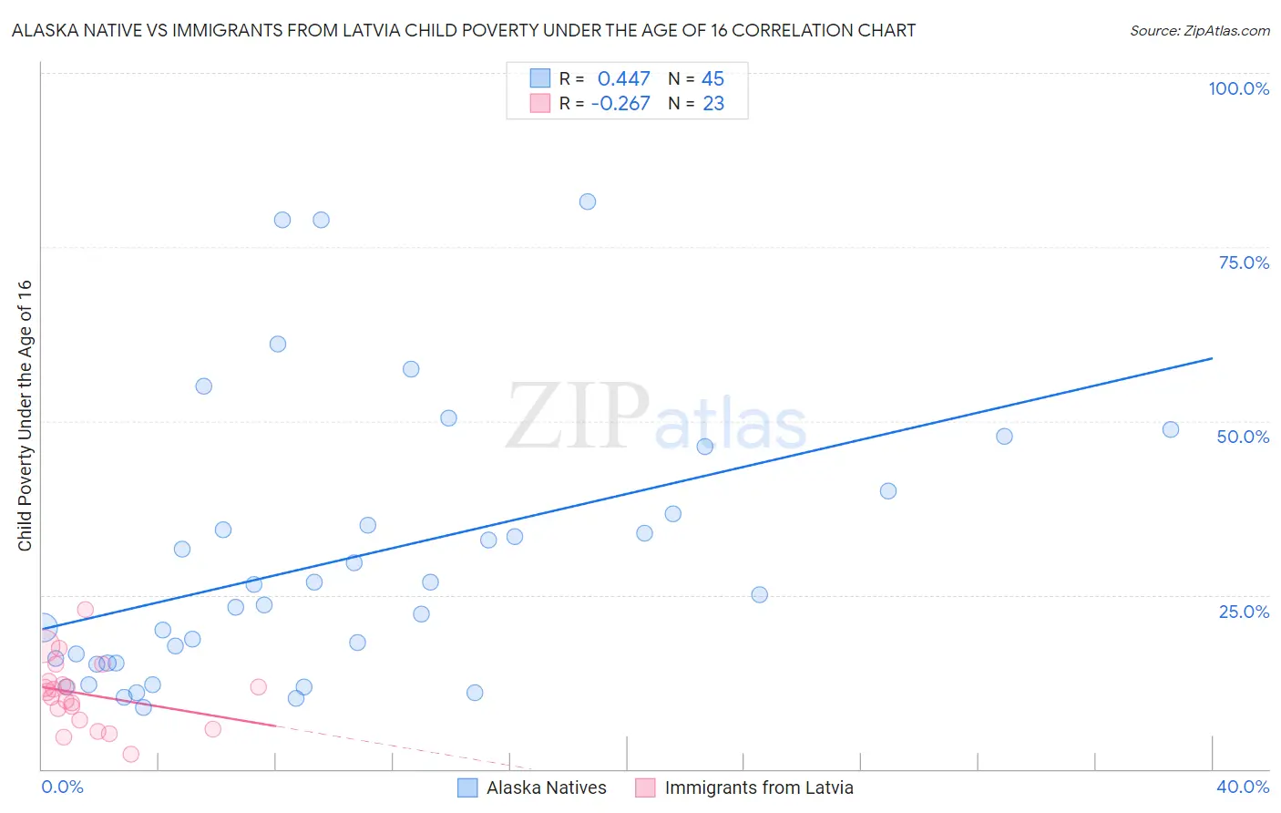 Alaska Native vs Immigrants from Latvia Child Poverty Under the Age of 16
