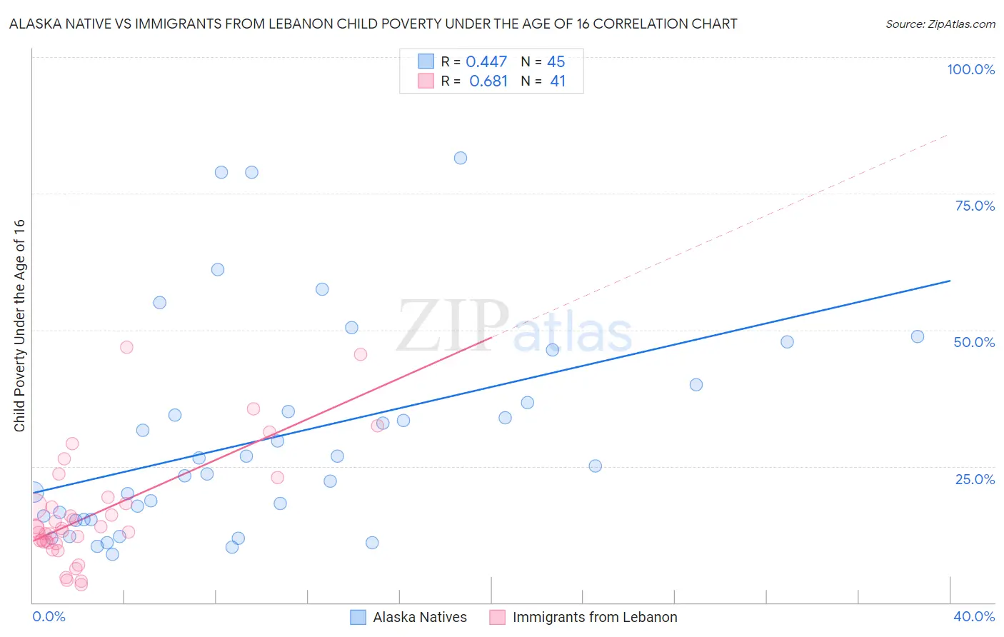 Alaska Native vs Immigrants from Lebanon Child Poverty Under the Age of 16