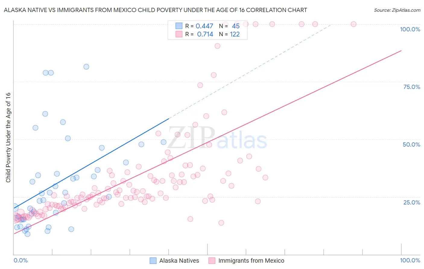 Alaska Native vs Immigrants from Mexico Child Poverty Under the Age of 16