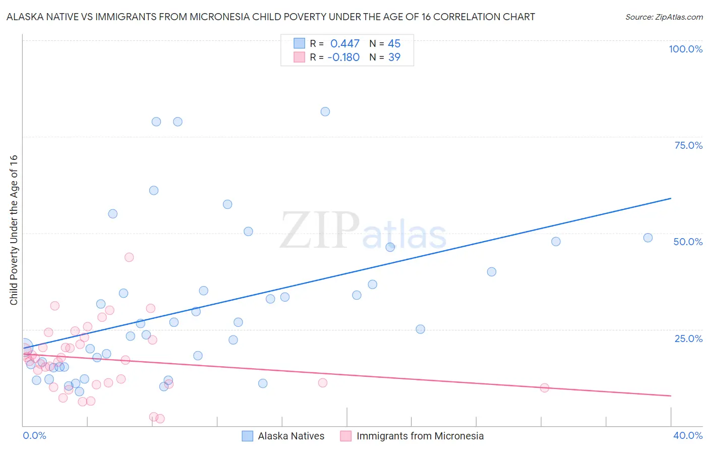 Alaska Native vs Immigrants from Micronesia Child Poverty Under the Age of 16