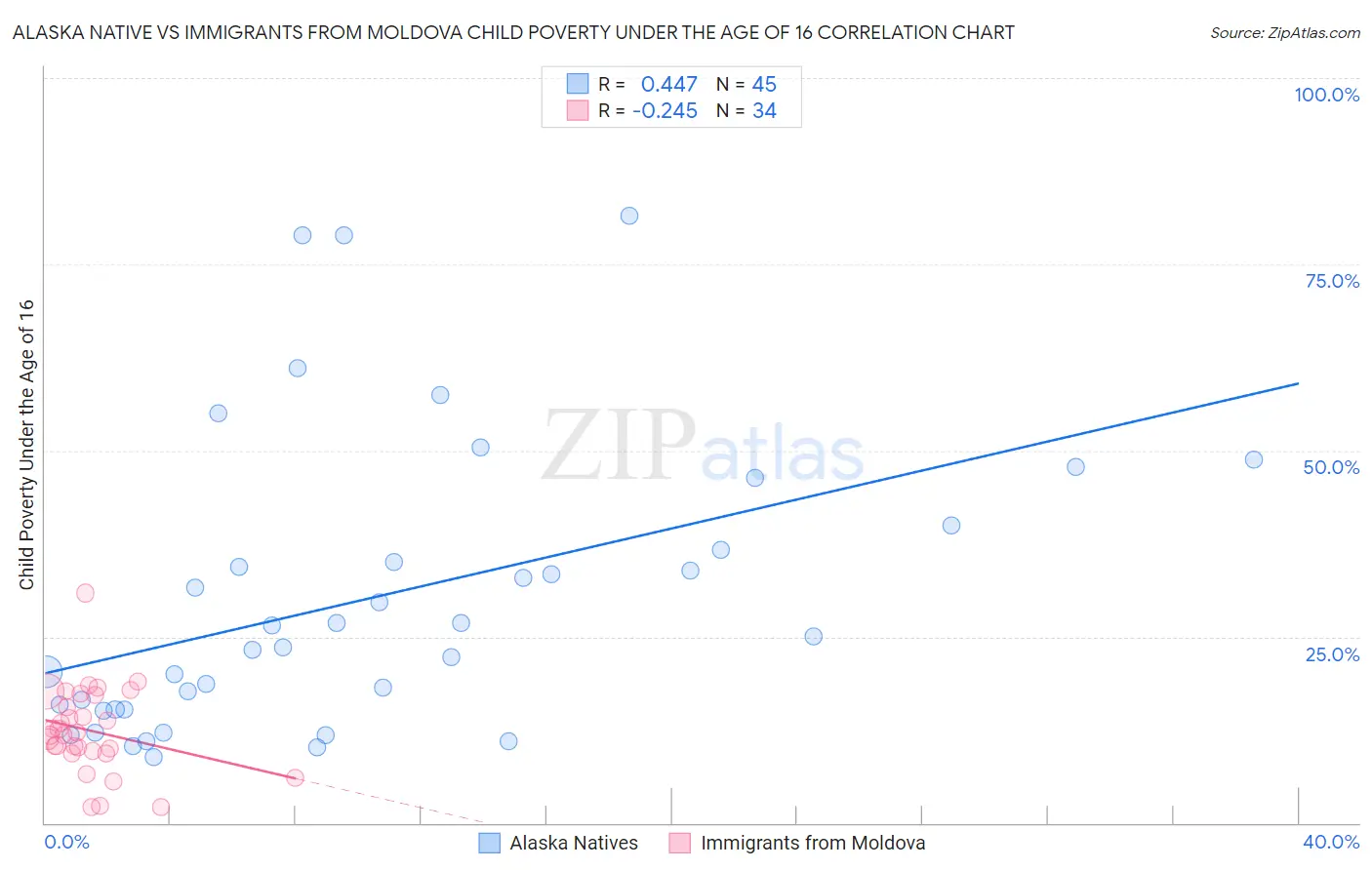 Alaska Native vs Immigrants from Moldova Child Poverty Under the Age of 16