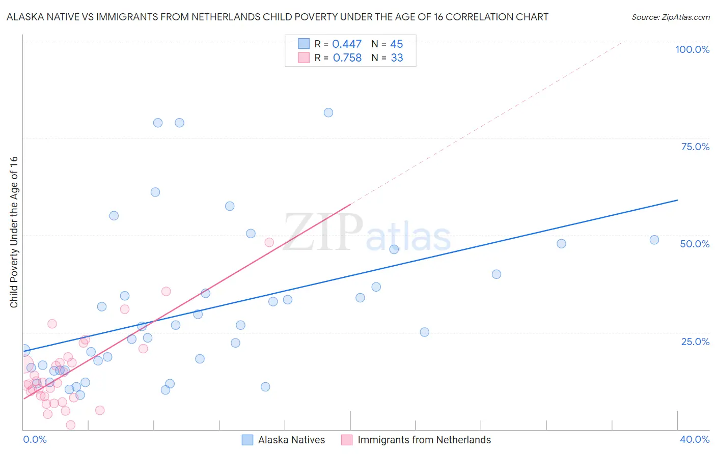 Alaska Native vs Immigrants from Netherlands Child Poverty Under the Age of 16