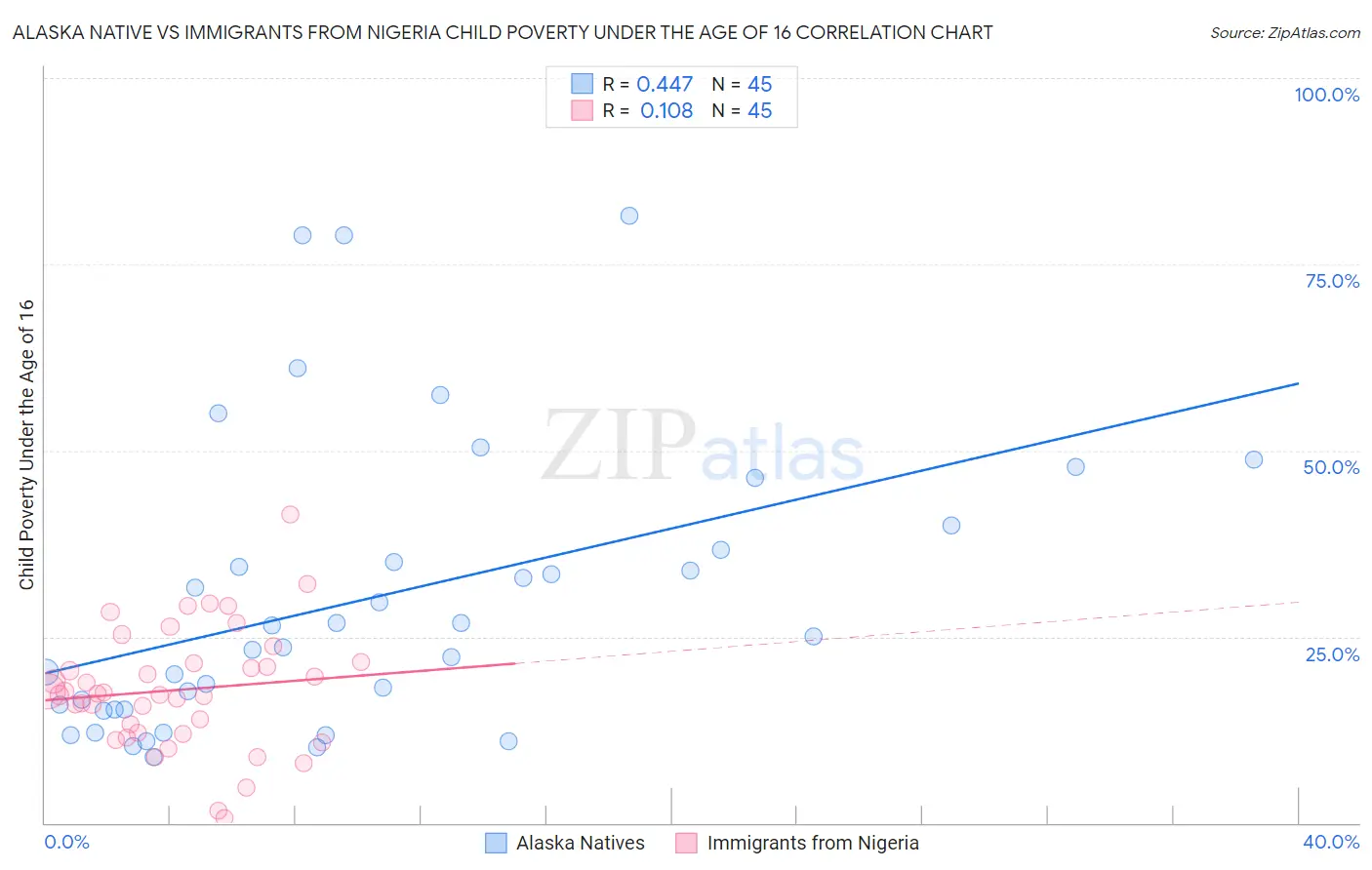 Alaska Native vs Immigrants from Nigeria Child Poverty Under the Age of 16