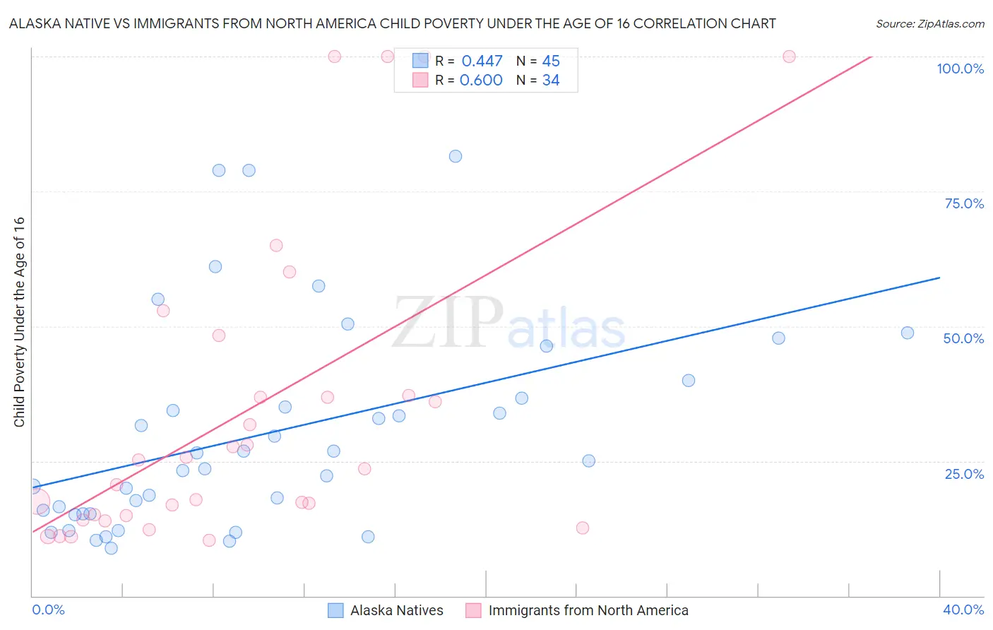 Alaska Native vs Immigrants from North America Child Poverty Under the Age of 16