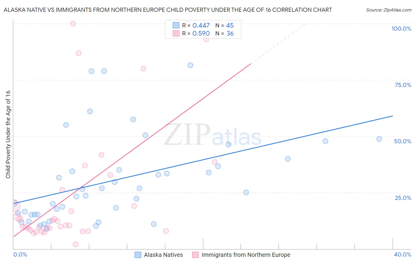 Alaska Native vs Immigrants from Northern Europe Child Poverty Under the Age of 16