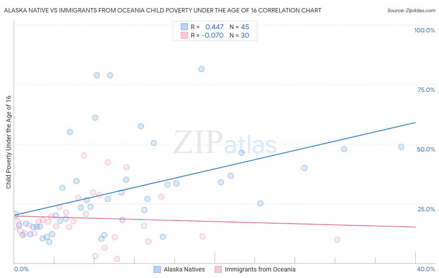 Alaska Native vs Immigrants from Oceania Child Poverty Under the Age of 16