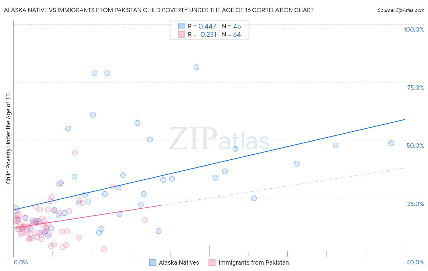 Alaska Native vs Immigrants from Pakistan Child Poverty Under the Age of 16