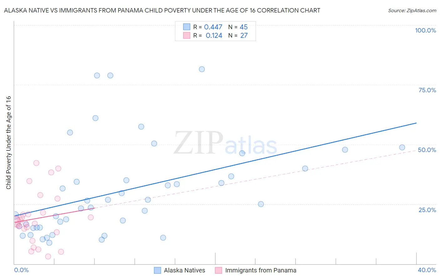 Alaska Native vs Immigrants from Panama Child Poverty Under the Age of 16