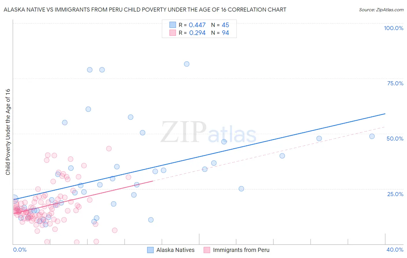 Alaska Native vs Immigrants from Peru Child Poverty Under the Age of 16