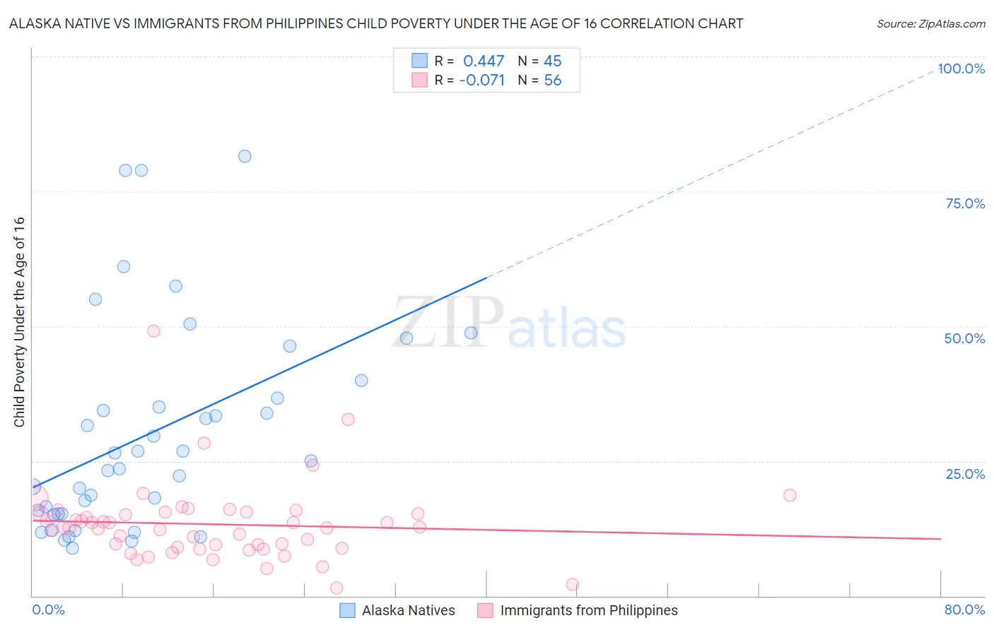 Alaska Native vs Immigrants from Philippines Child Poverty Under the Age of 16
