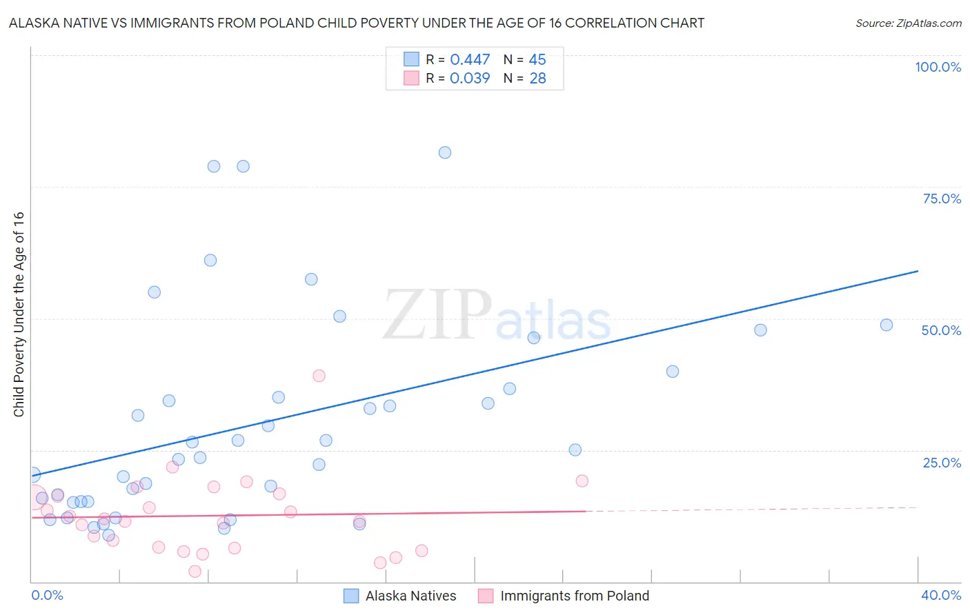 Alaska Native vs Immigrants from Poland Child Poverty Under the Age of 16