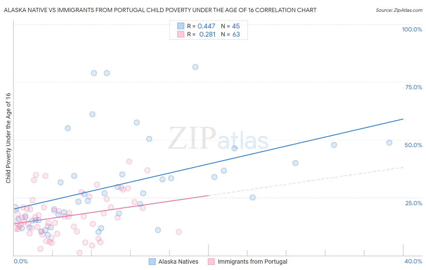 Alaska Native vs Immigrants from Portugal Child Poverty Under the Age of 16