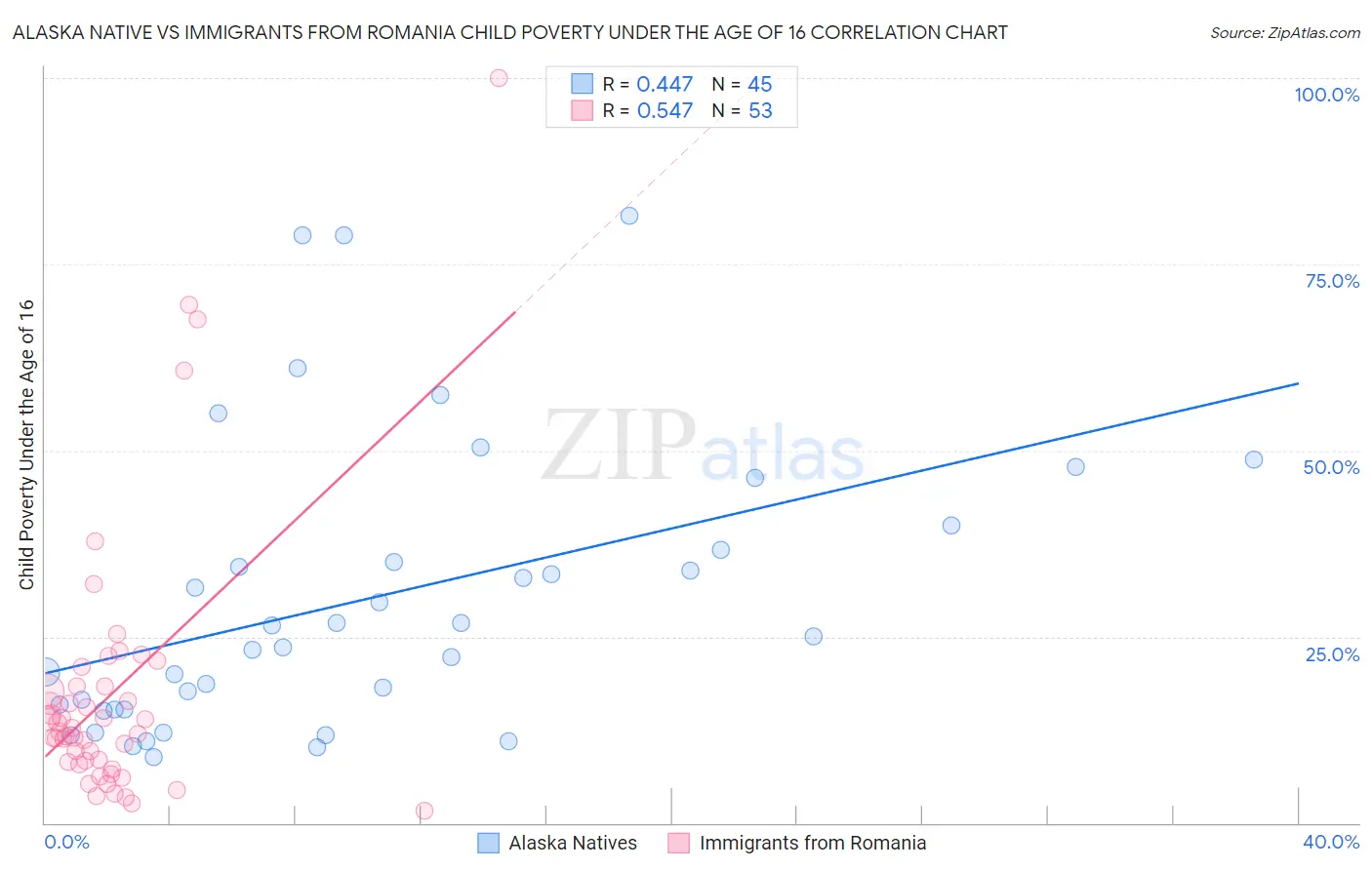 Alaska Native vs Immigrants from Romania Child Poverty Under the Age of 16