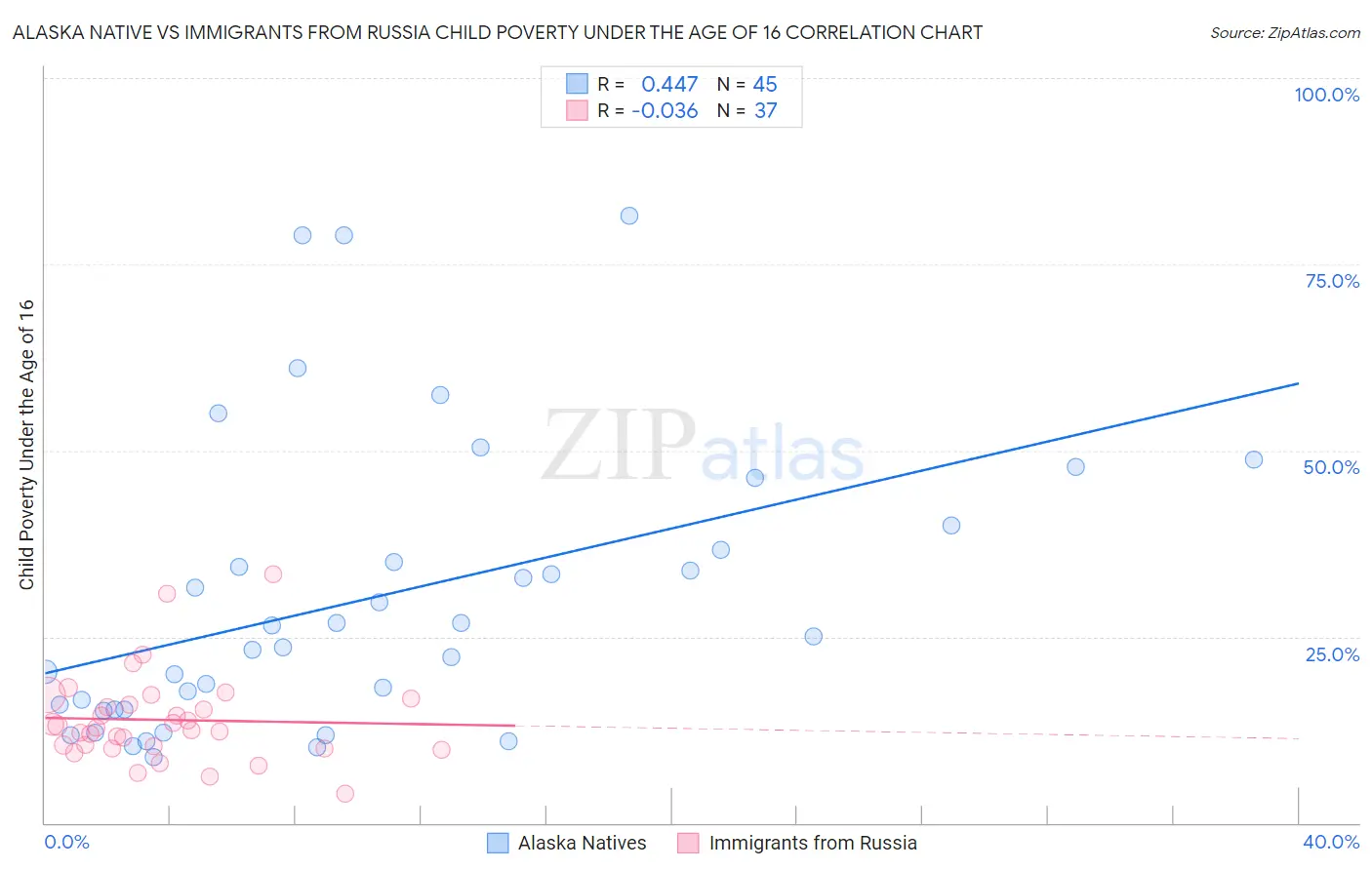 Alaska Native vs Immigrants from Russia Child Poverty Under the Age of 16