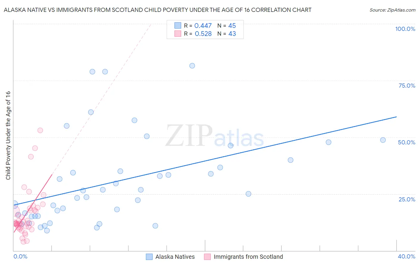 Alaska Native vs Immigrants from Scotland Child Poverty Under the Age of 16