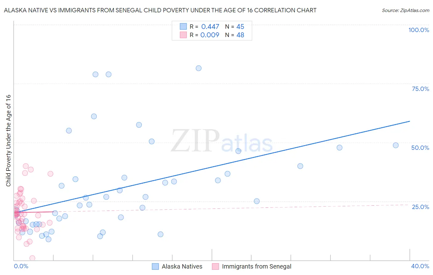 Alaska Native vs Immigrants from Senegal Child Poverty Under the Age of 16