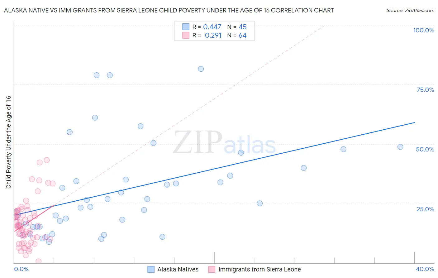 Alaska Native vs Immigrants from Sierra Leone Child Poverty Under the Age of 16