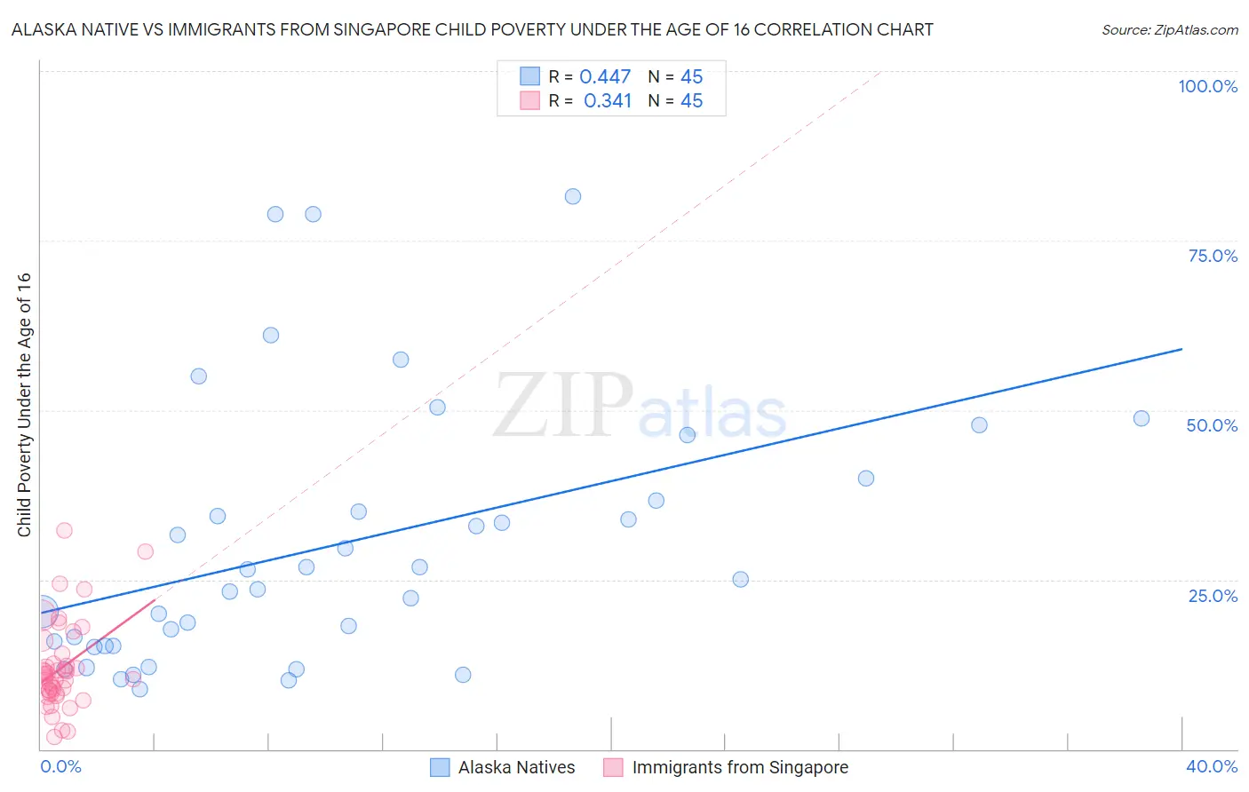 Alaska Native vs Immigrants from Singapore Child Poverty Under the Age of 16