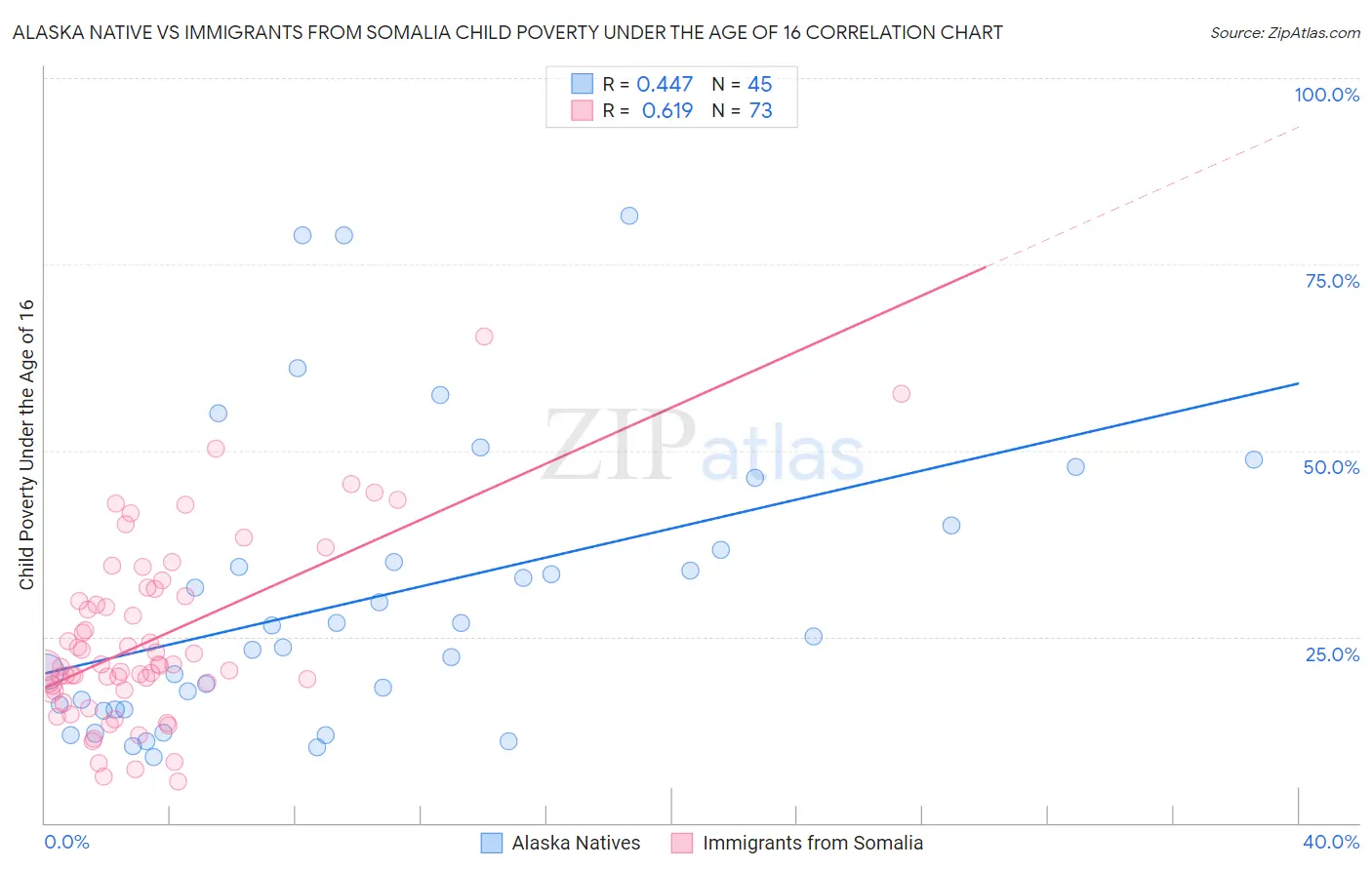 Alaska Native vs Immigrants from Somalia Child Poverty Under the Age of 16