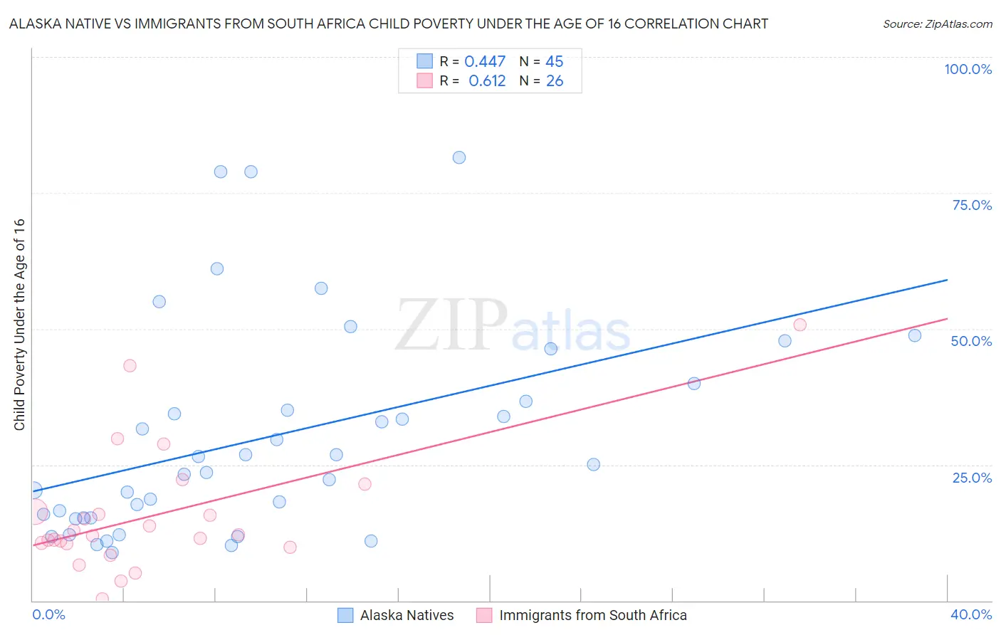 Alaska Native vs Immigrants from South Africa Child Poverty Under the Age of 16