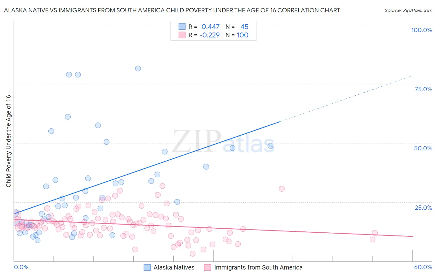 Alaska Native vs Immigrants from South America Child Poverty Under the Age of 16