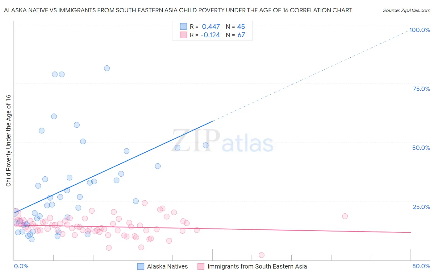 Alaska Native vs Immigrants from South Eastern Asia Child Poverty Under the Age of 16