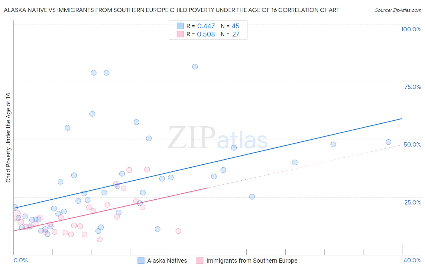 Alaska Native vs Immigrants from Southern Europe Child Poverty Under the Age of 16