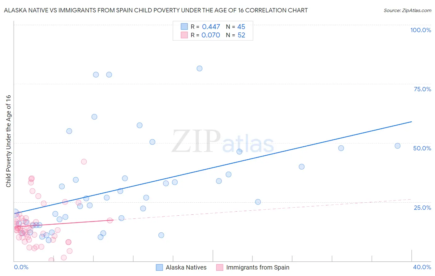 Alaska Native vs Immigrants from Spain Child Poverty Under the Age of 16