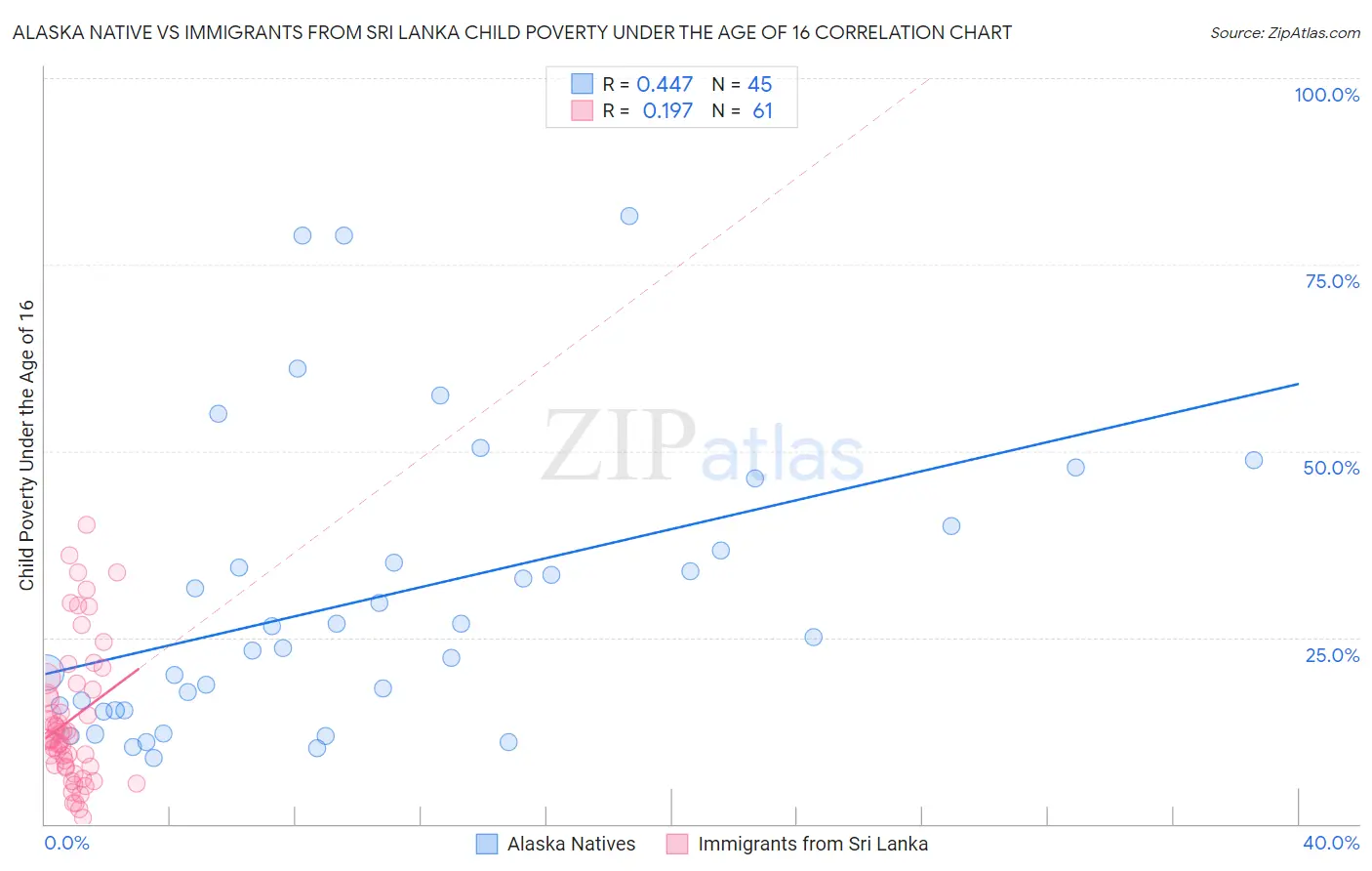 Alaska Native vs Immigrants from Sri Lanka Child Poverty Under the Age of 16