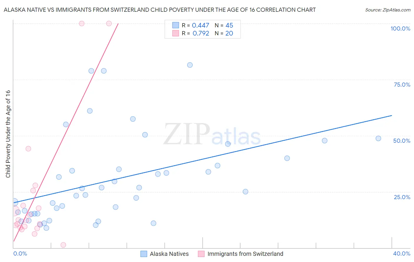 Alaska Native vs Immigrants from Switzerland Child Poverty Under the Age of 16