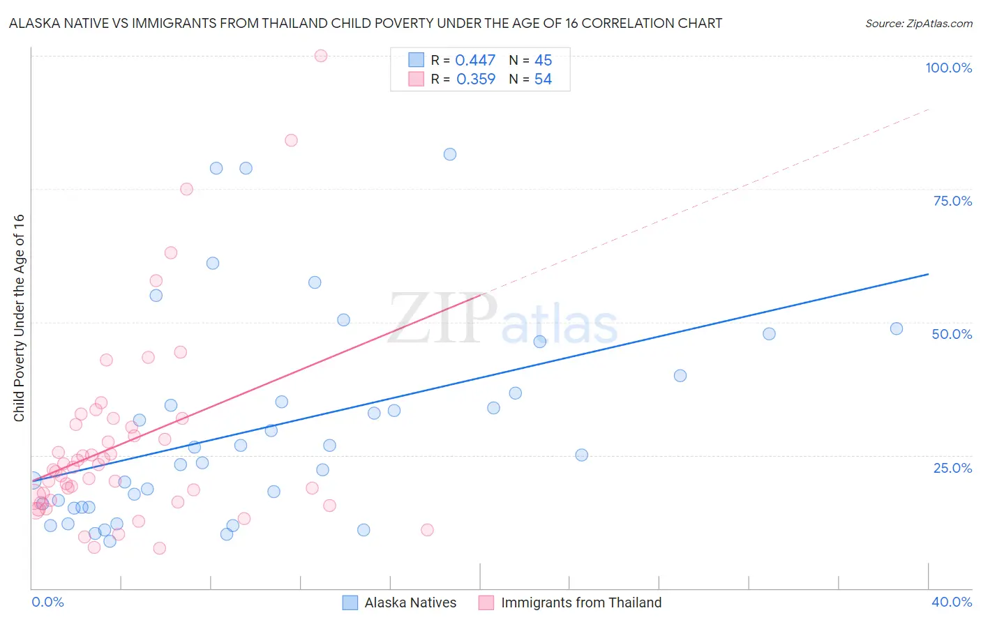 Alaska Native vs Immigrants from Thailand Child Poverty Under the Age of 16