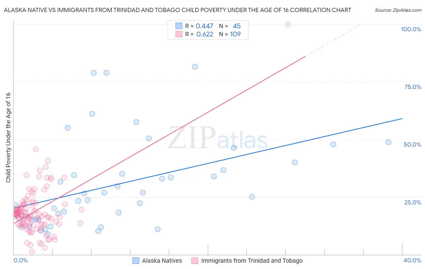 Alaska Native vs Immigrants from Trinidad and Tobago Child Poverty Under the Age of 16