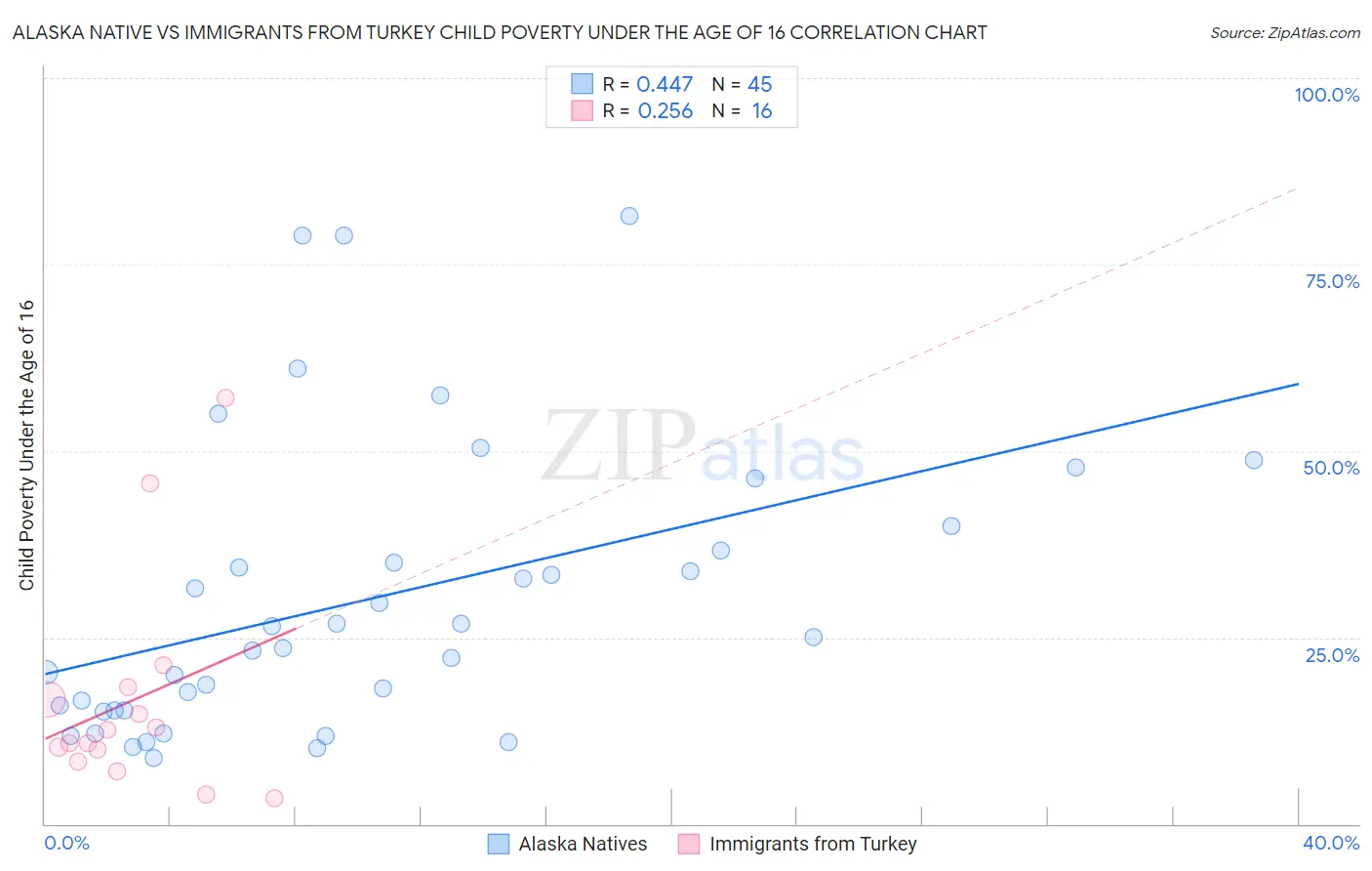 Alaska Native vs Immigrants from Turkey Child Poverty Under the Age of 16