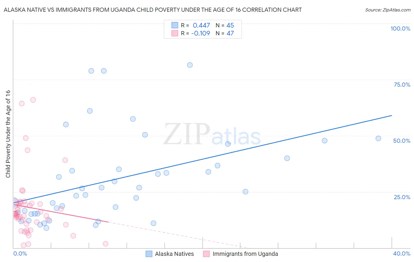 Alaska Native vs Immigrants from Uganda Child Poverty Under the Age of 16