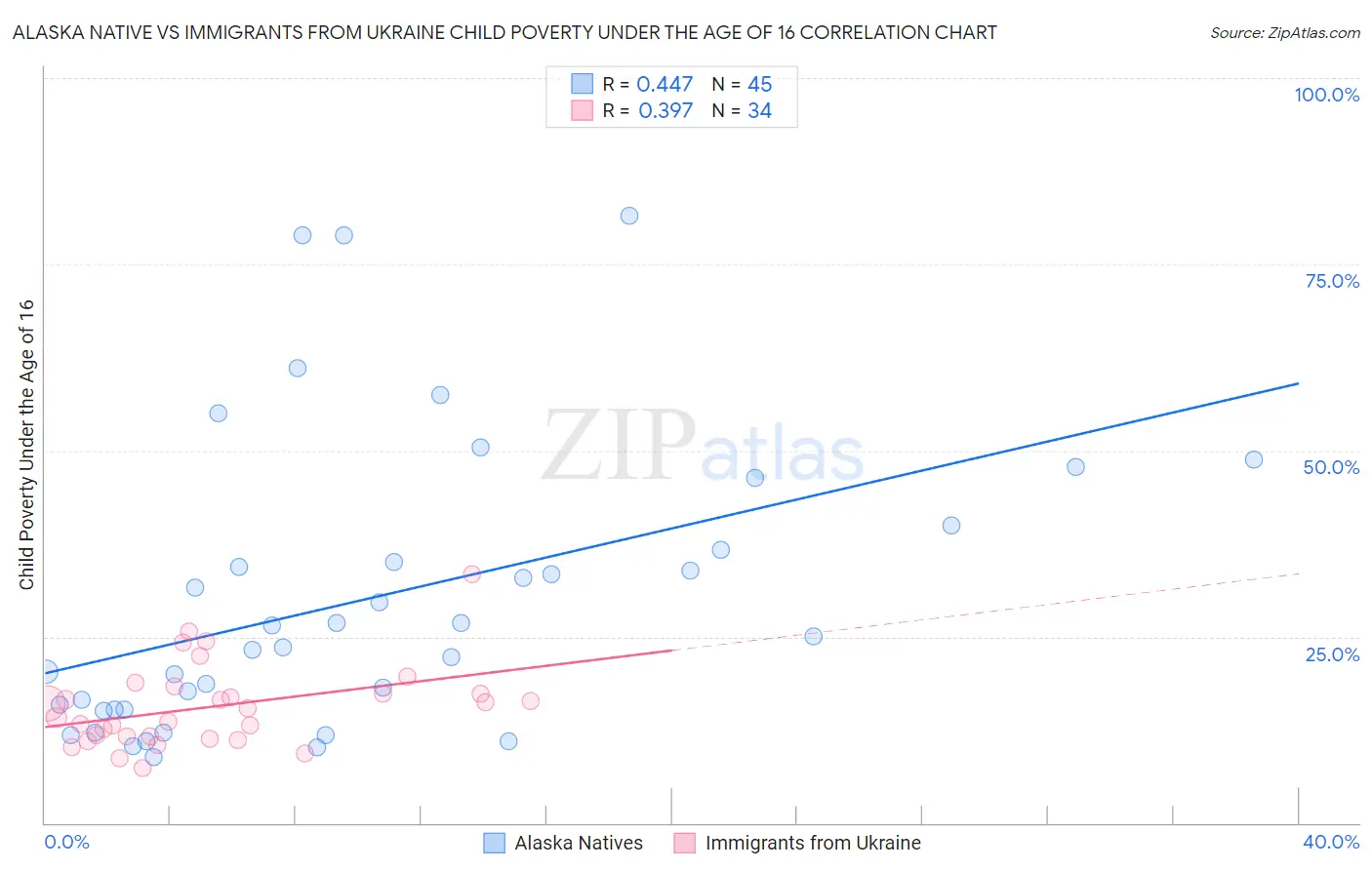 Alaska Native vs Immigrants from Ukraine Child Poverty Under the Age of 16