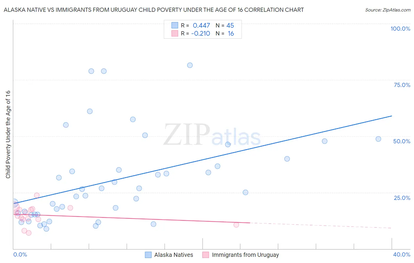 Alaska Native vs Immigrants from Uruguay Child Poverty Under the Age of 16
