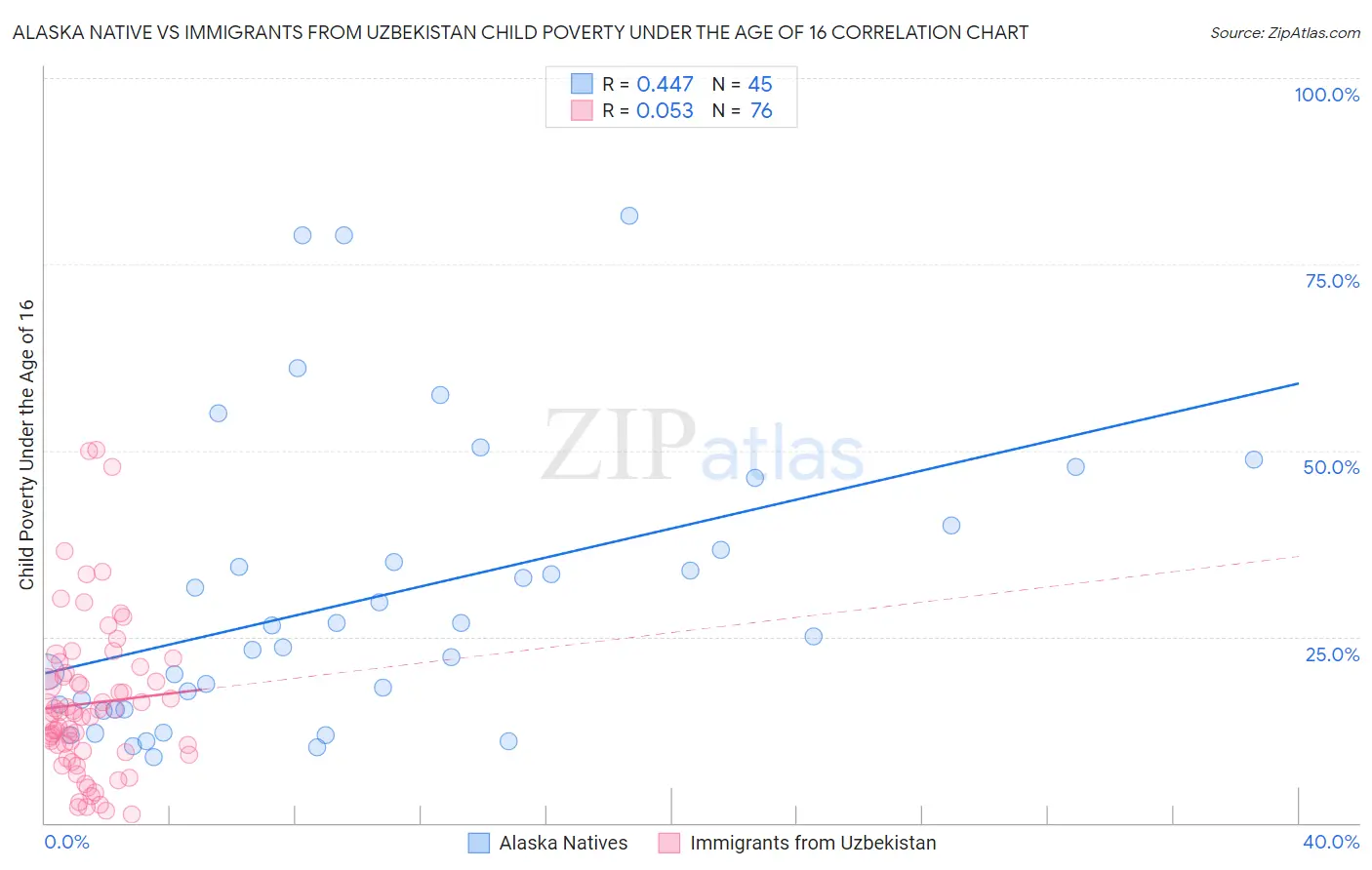 Alaska Native vs Immigrants from Uzbekistan Child Poverty Under the Age of 16