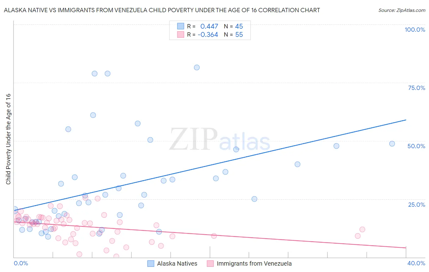 Alaska Native vs Immigrants from Venezuela Child Poverty Under the Age of 16