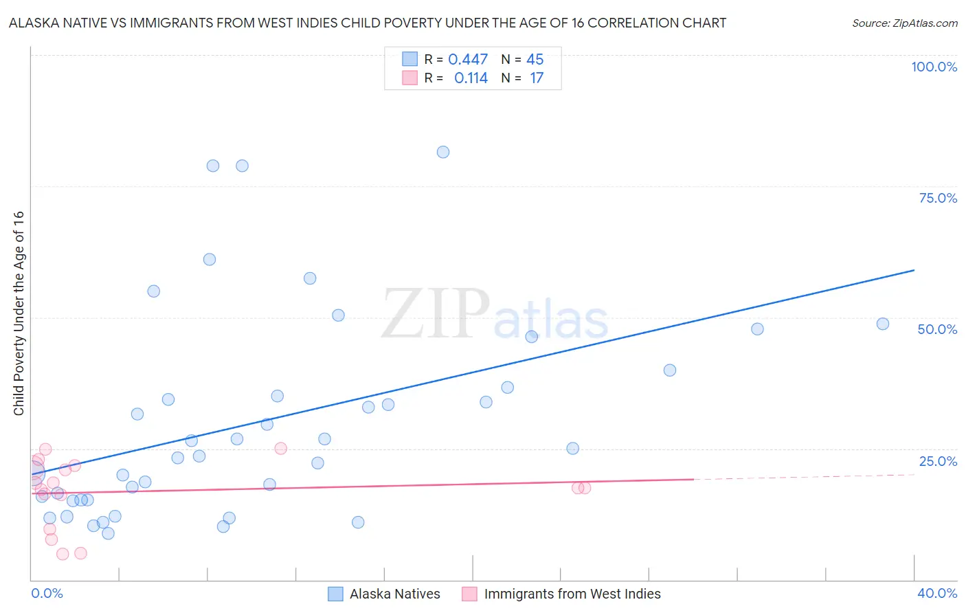 Alaska Native vs Immigrants from West Indies Child Poverty Under the Age of 16