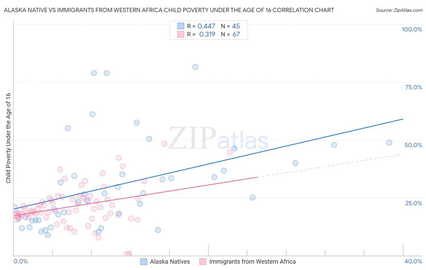 Alaska Native vs Immigrants from Western Africa Child Poverty Under the Age of 16