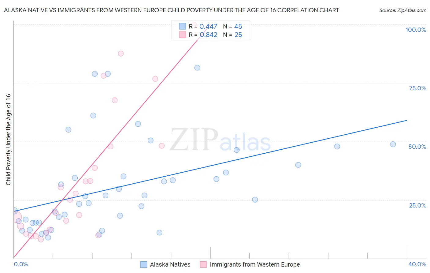 Alaska Native vs Immigrants from Western Europe Child Poverty Under the Age of 16
