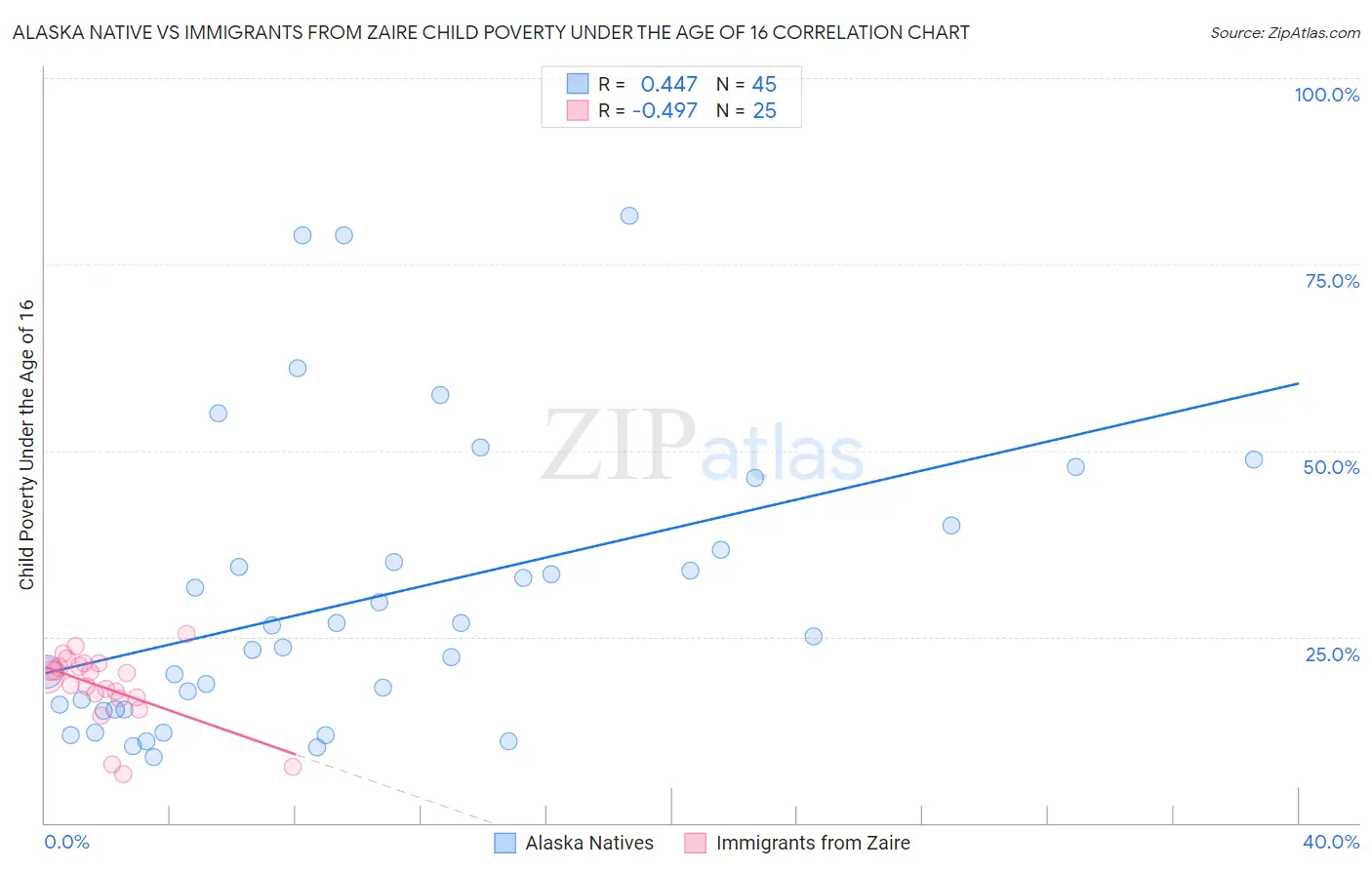 Alaska Native vs Immigrants from Zaire Child Poverty Under the Age of 16